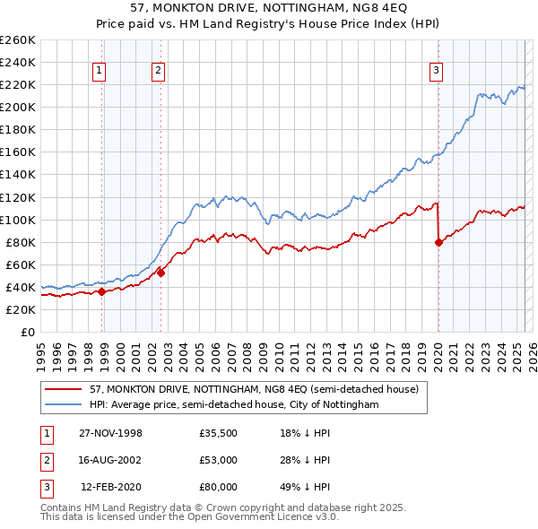 57, MONKTON DRIVE, NOTTINGHAM, NG8 4EQ: Price paid vs HM Land Registry's House Price Index