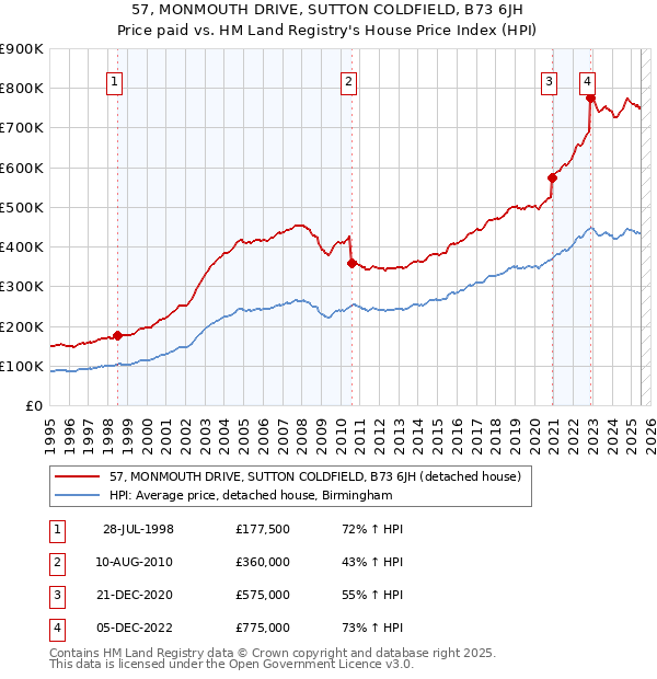 57, MONMOUTH DRIVE, SUTTON COLDFIELD, B73 6JH: Price paid vs HM Land Registry's House Price Index