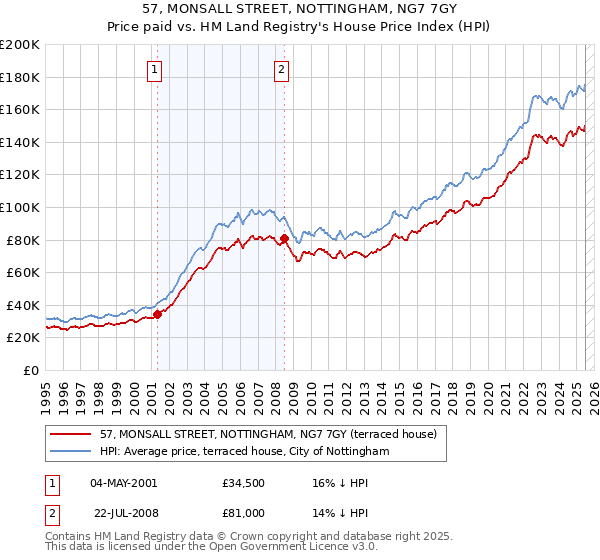 57, MONSALL STREET, NOTTINGHAM, NG7 7GY: Price paid vs HM Land Registry's House Price Index
