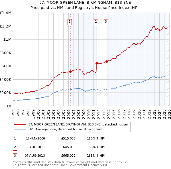 57, MOOR GREEN LANE, BIRMINGHAM, B13 8NE: Price paid vs HM Land Registry's House Price Index