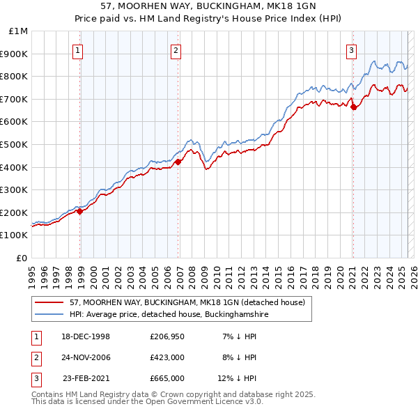 57, MOORHEN WAY, BUCKINGHAM, MK18 1GN: Price paid vs HM Land Registry's House Price Index