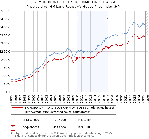 57, MORDAUNT ROAD, SOUTHAMPTON, SO14 6GP: Price paid vs HM Land Registry's House Price Index