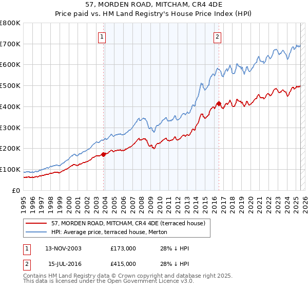 57, MORDEN ROAD, MITCHAM, CR4 4DE: Price paid vs HM Land Registry's House Price Index