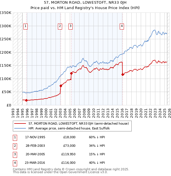 57, MORTON ROAD, LOWESTOFT, NR33 0JH: Price paid vs HM Land Registry's House Price Index