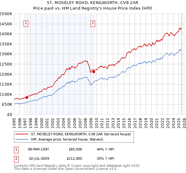 57, MOSELEY ROAD, KENILWORTH, CV8 2AR: Price paid vs HM Land Registry's House Price Index