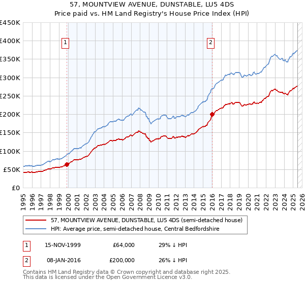 57, MOUNTVIEW AVENUE, DUNSTABLE, LU5 4DS: Price paid vs HM Land Registry's House Price Index