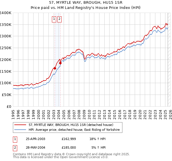 57, MYRTLE WAY, BROUGH, HU15 1SR: Price paid vs HM Land Registry's House Price Index
