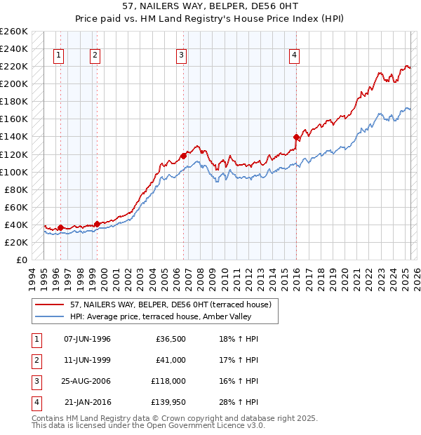 57, NAILERS WAY, BELPER, DE56 0HT: Price paid vs HM Land Registry's House Price Index