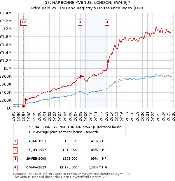 57, NARBONNE AVENUE, LONDON, SW4 9JP: Price paid vs HM Land Registry's House Price Index