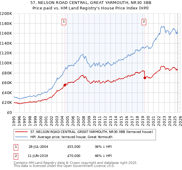 57, NELSON ROAD CENTRAL, GREAT YARMOUTH, NR30 3BB: Price paid vs HM Land Registry's House Price Index