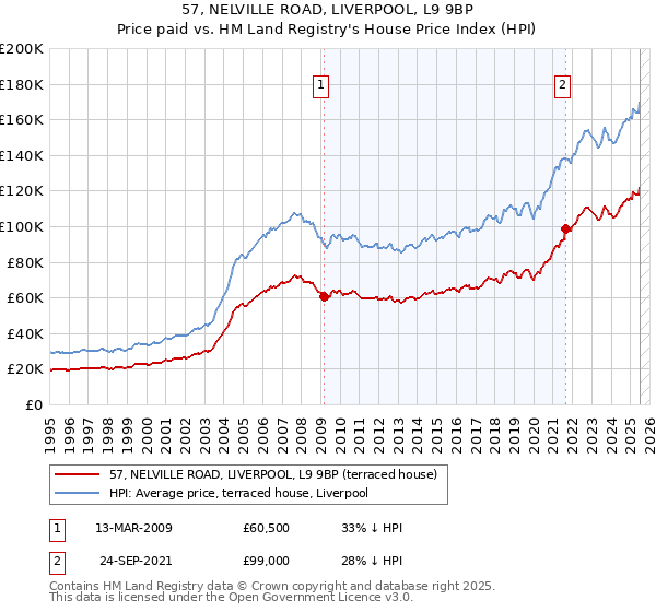 57, NELVILLE ROAD, LIVERPOOL, L9 9BP: Price paid vs HM Land Registry's House Price Index