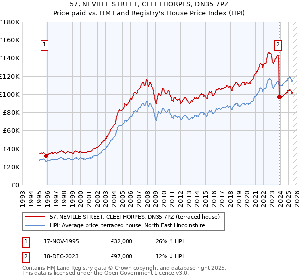 57, NEVILLE STREET, CLEETHORPES, DN35 7PZ: Price paid vs HM Land Registry's House Price Index