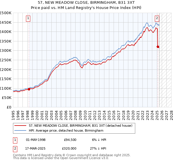 57, NEW MEADOW CLOSE, BIRMINGHAM, B31 3XT: Price paid vs HM Land Registry's House Price Index