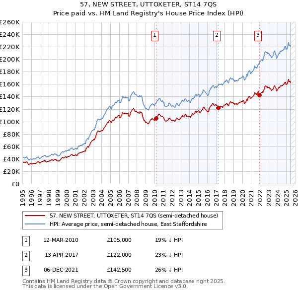 57, NEW STREET, UTTOXETER, ST14 7QS: Price paid vs HM Land Registry's House Price Index