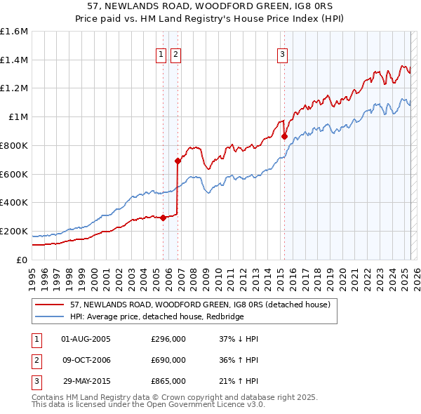 57, NEWLANDS ROAD, WOODFORD GREEN, IG8 0RS: Price paid vs HM Land Registry's House Price Index