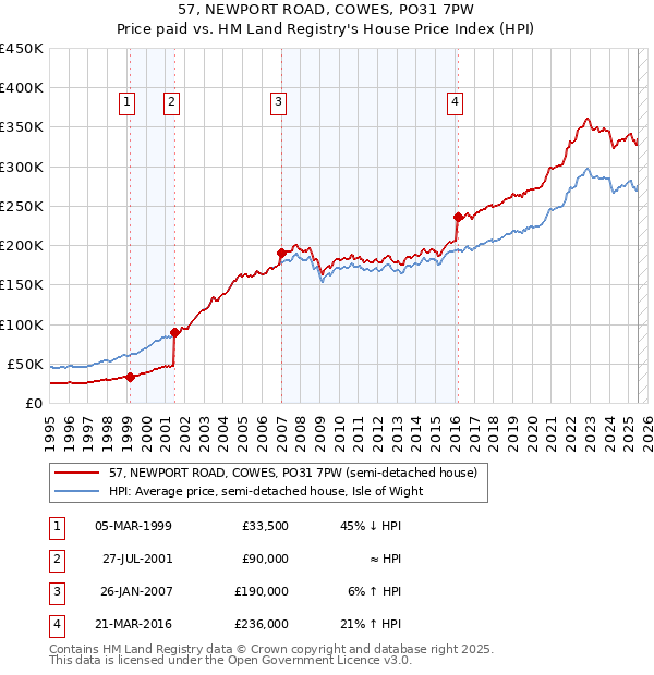 57, NEWPORT ROAD, COWES, PO31 7PW: Price paid vs HM Land Registry's House Price Index