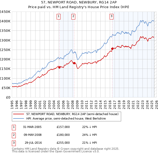 57, NEWPORT ROAD, NEWBURY, RG14 2AP: Price paid vs HM Land Registry's House Price Index