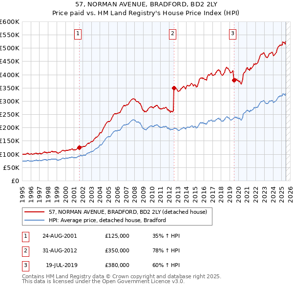 57, NORMAN AVENUE, BRADFORD, BD2 2LY: Price paid vs HM Land Registry's House Price Index