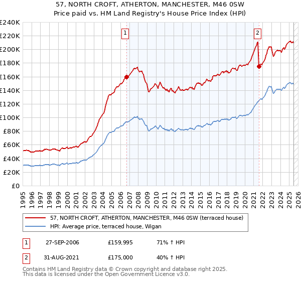 57, NORTH CROFT, ATHERTON, MANCHESTER, M46 0SW: Price paid vs HM Land Registry's House Price Index