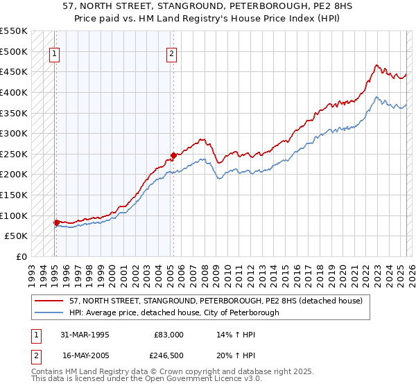 57, NORTH STREET, STANGROUND, PETERBOROUGH, PE2 8HS: Price paid vs HM Land Registry's House Price Index