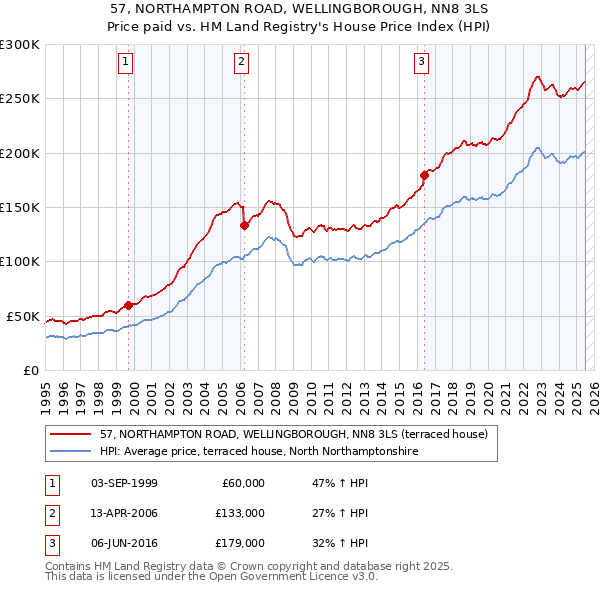57, NORTHAMPTON ROAD, WELLINGBOROUGH, NN8 3LS: Price paid vs HM Land Registry's House Price Index