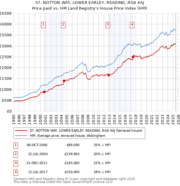 57, NOTTON WAY, LOWER EARLEY, READING, RG6 4AJ: Price paid vs HM Land Registry's House Price Index