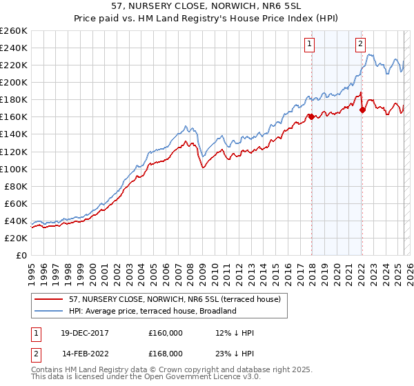57, NURSERY CLOSE, NORWICH, NR6 5SL: Price paid vs HM Land Registry's House Price Index