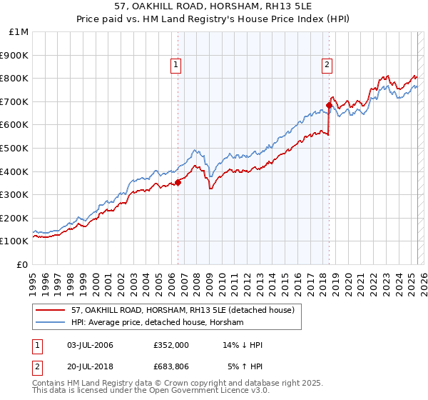 57, OAKHILL ROAD, HORSHAM, RH13 5LE: Price paid vs HM Land Registry's House Price Index