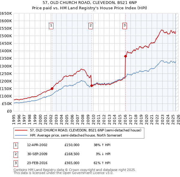 57, OLD CHURCH ROAD, CLEVEDON, BS21 6NP: Price paid vs HM Land Registry's House Price Index