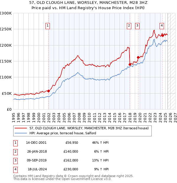 57, OLD CLOUGH LANE, WORSLEY, MANCHESTER, M28 3HZ: Price paid vs HM Land Registry's House Price Index