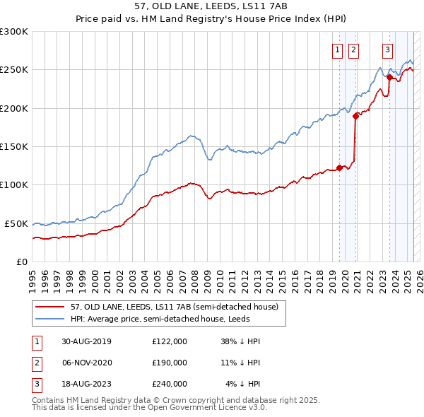 57, OLD LANE, LEEDS, LS11 7AB: Price paid vs HM Land Registry's House Price Index