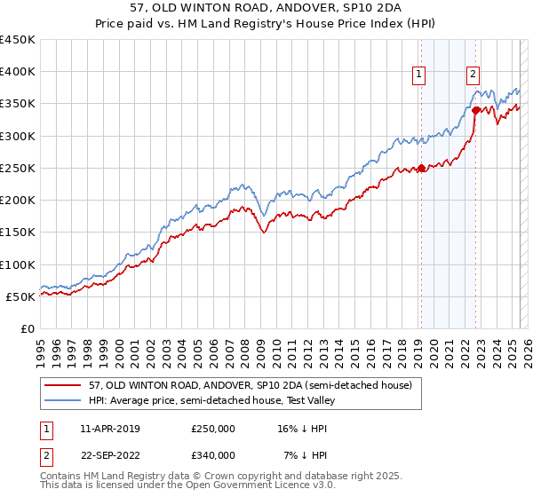 57, OLD WINTON ROAD, ANDOVER, SP10 2DA: Price paid vs HM Land Registry's House Price Index