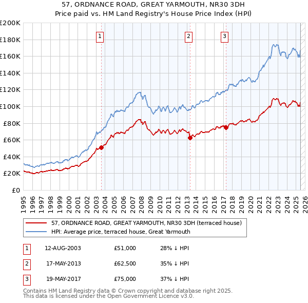 57, ORDNANCE ROAD, GREAT YARMOUTH, NR30 3DH: Price paid vs HM Land Registry's House Price Index