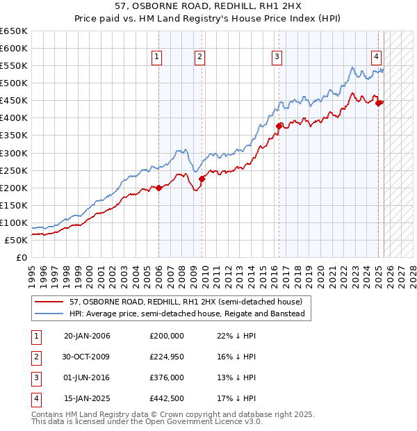 57, OSBORNE ROAD, REDHILL, RH1 2HX: Price paid vs HM Land Registry's House Price Index