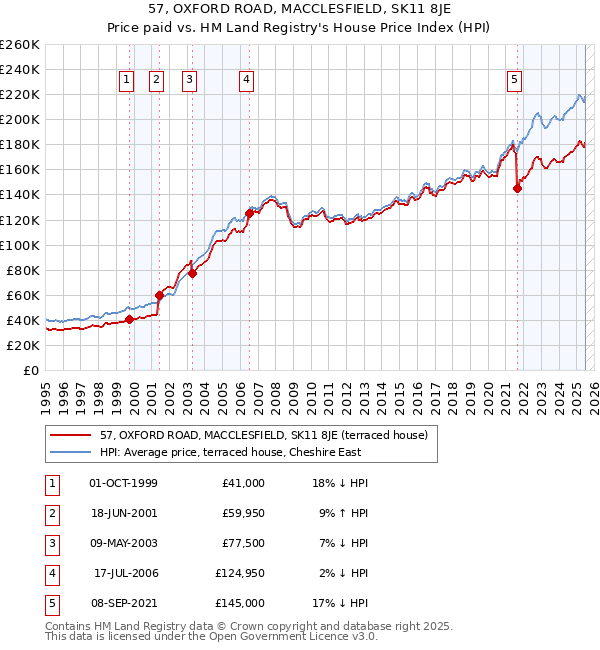 57, OXFORD ROAD, MACCLESFIELD, SK11 8JE: Price paid vs HM Land Registry's House Price Index
