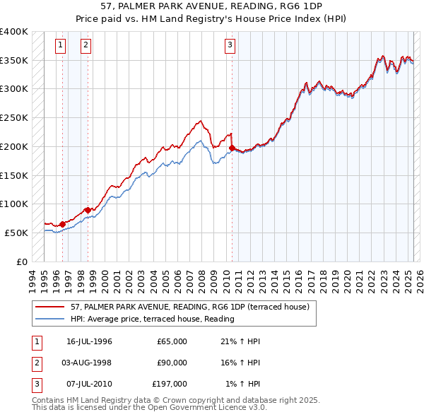 57, PALMER PARK AVENUE, READING, RG6 1DP: Price paid vs HM Land Registry's House Price Index