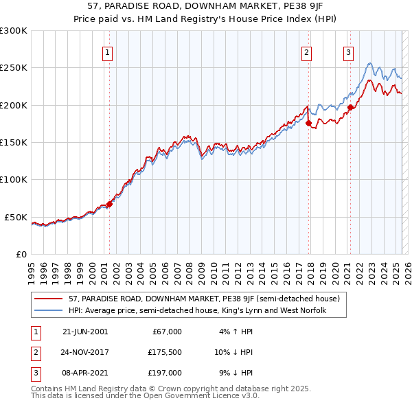 57, PARADISE ROAD, DOWNHAM MARKET, PE38 9JF: Price paid vs HM Land Registry's House Price Index