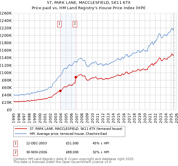 57, PARK LANE, MACCLESFIELD, SK11 6TX: Price paid vs HM Land Registry's House Price Index