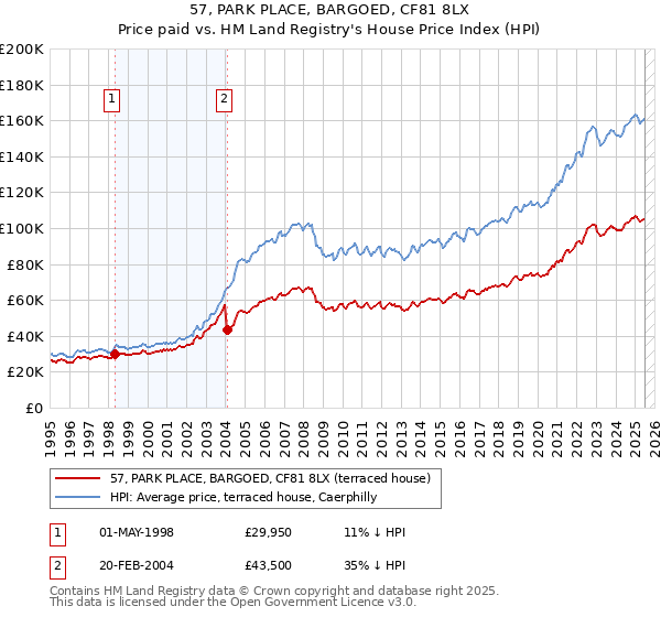 57, PARK PLACE, BARGOED, CF81 8LX: Price paid vs HM Land Registry's House Price Index