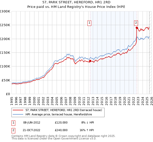 57, PARK STREET, HEREFORD, HR1 2RD: Price paid vs HM Land Registry's House Price Index