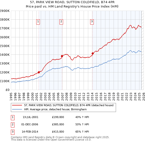 57, PARK VIEW ROAD, SUTTON COLDFIELD, B74 4PR: Price paid vs HM Land Registry's House Price Index
