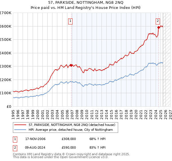 57, PARKSIDE, NOTTINGHAM, NG8 2NQ: Price paid vs HM Land Registry's House Price Index