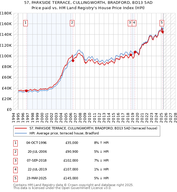 57, PARKSIDE TERRACE, CULLINGWORTH, BRADFORD, BD13 5AD: Price paid vs HM Land Registry's House Price Index