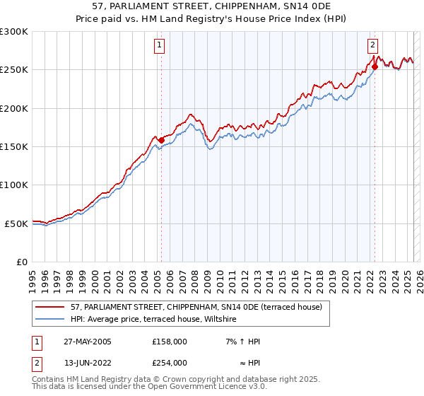 57, PARLIAMENT STREET, CHIPPENHAM, SN14 0DE: Price paid vs HM Land Registry's House Price Index
