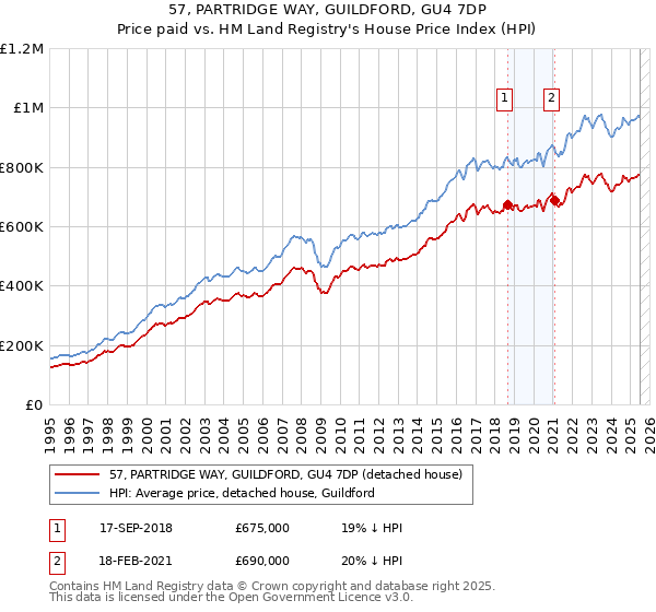 57, PARTRIDGE WAY, GUILDFORD, GU4 7DP: Price paid vs HM Land Registry's House Price Index