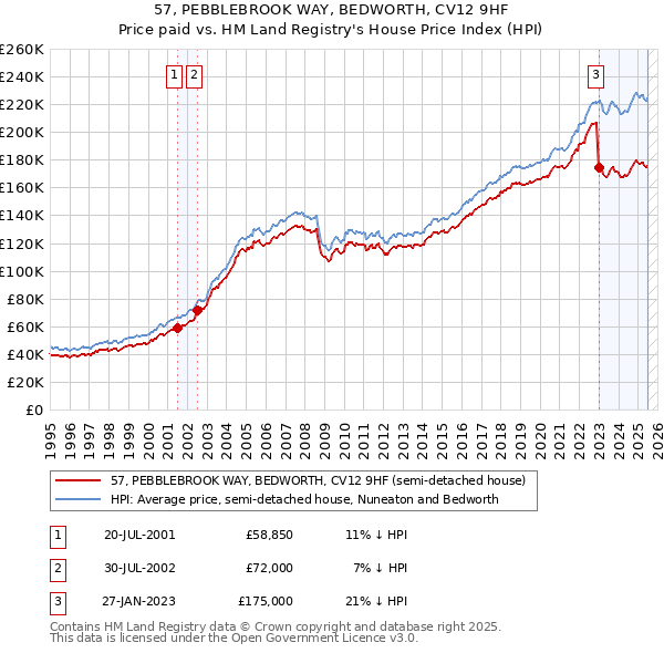 57, PEBBLEBROOK WAY, BEDWORTH, CV12 9HF: Price paid vs HM Land Registry's House Price Index