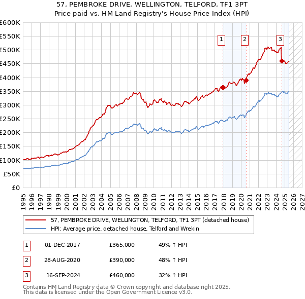 57, PEMBROKE DRIVE, WELLINGTON, TELFORD, TF1 3PT: Price paid vs HM Land Registry's House Price Index