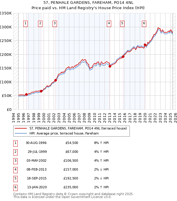 57, PENHALE GARDENS, FAREHAM, PO14 4NL: Price paid vs HM Land Registry's House Price Index