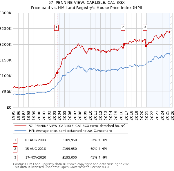 57, PENNINE VIEW, CARLISLE, CA1 3GX: Price paid vs HM Land Registry's House Price Index