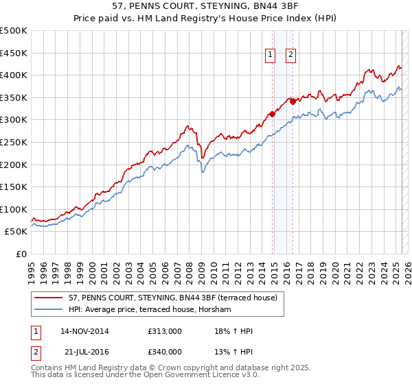 57, PENNS COURT, STEYNING, BN44 3BF: Price paid vs HM Land Registry's House Price Index